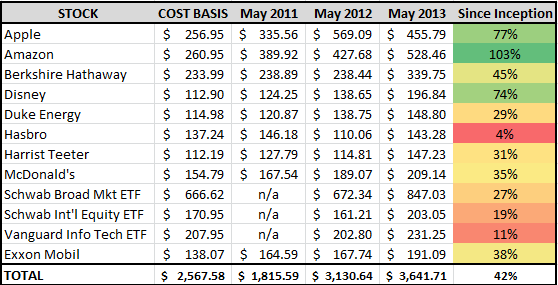 Year 3 stock returns